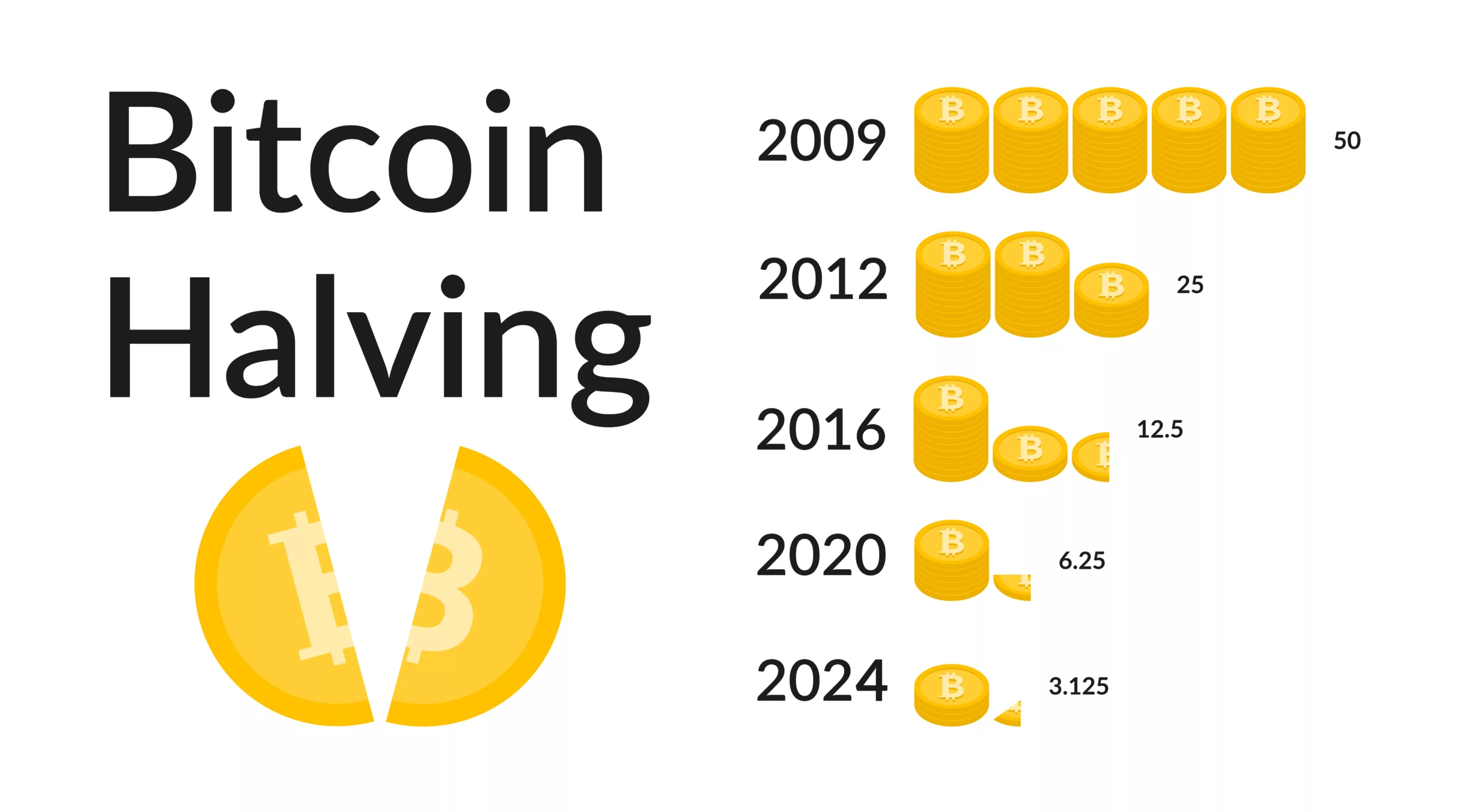 Bitcoin Halving timeline